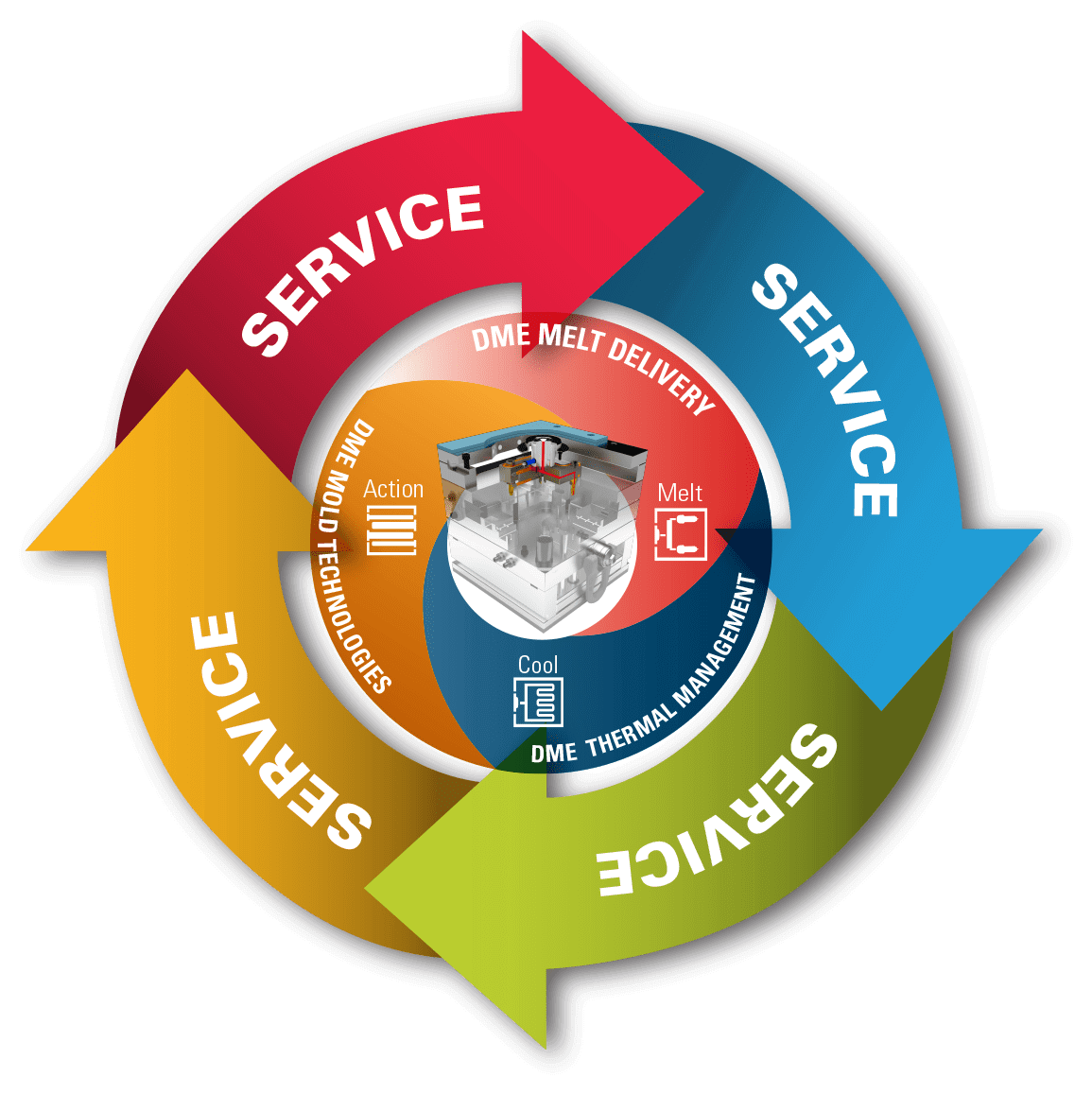 HotRunner-lifecycle-management