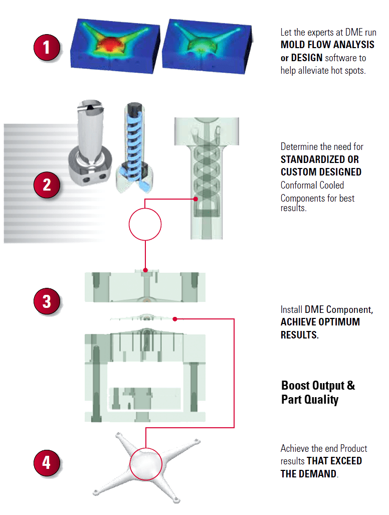 Cooled Sprue Bushing Data