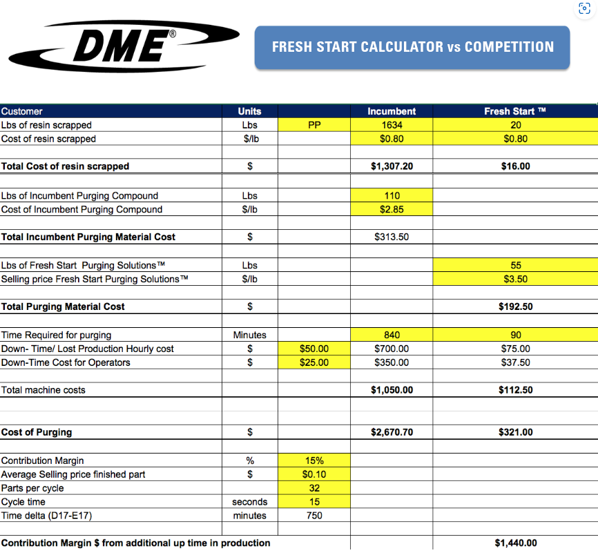 Fresh Start ROI Calculator